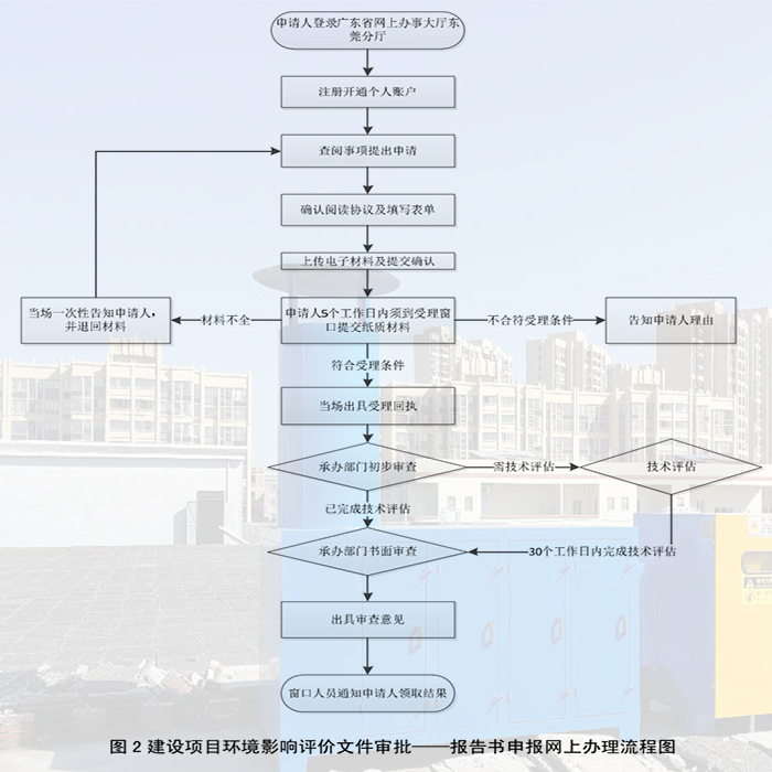 建設(shè)項(xiàng)目環(huán)境影響評(píng)價(jià)文件審批——報(bào)告書申報(bào)網(wǎng)上辦理流程圖