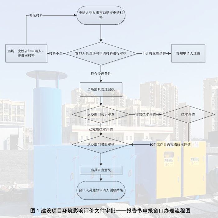 東莞環(huán)評(píng)審批，聯(lián)系翌駿環(huán)保