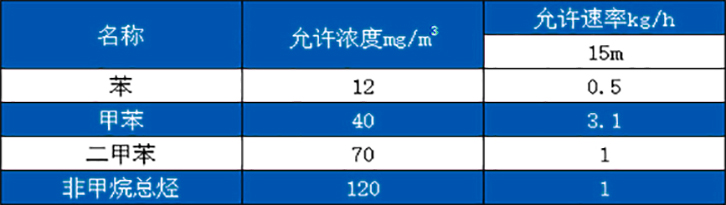 噴漆廢氣治理-噴涂廢氣治理廢氣排放標(biāo)準(zhǔn)