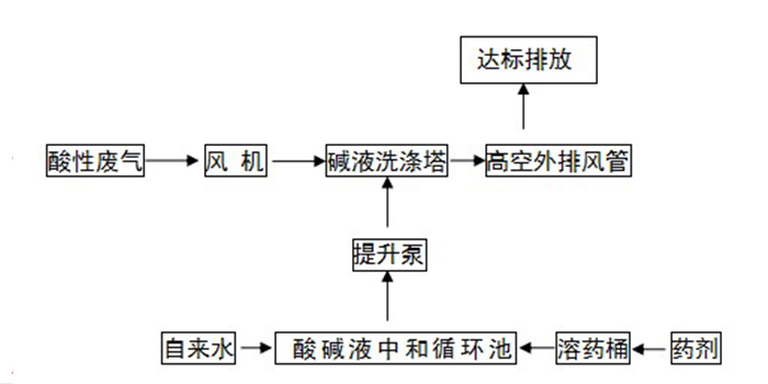 酸霧廢氣處理工程酸霧廢氣處理凈化工藝流程圖