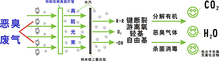 UV光催化氧化廢氣處理技術(shù)_東莞廢氣治理凈化公司-翌駿環(huán)保