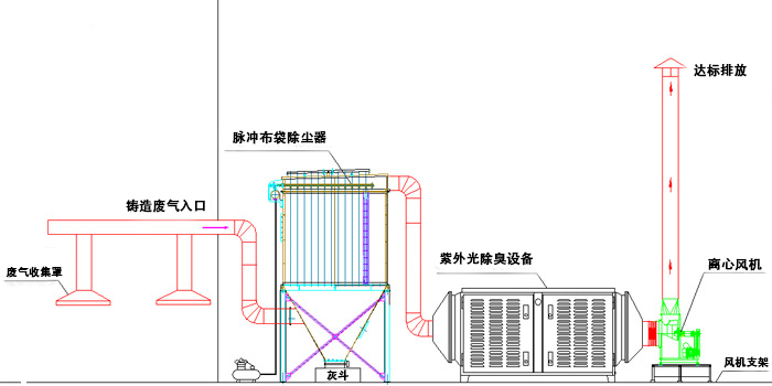 環(huán)保有機(jī)廢氣處理工藝流程