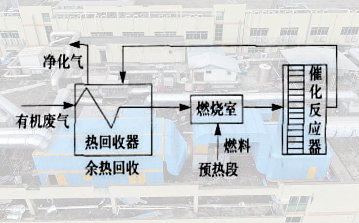 vocs催化燃燒環(huán)保設(shè)備預(yù)熱式