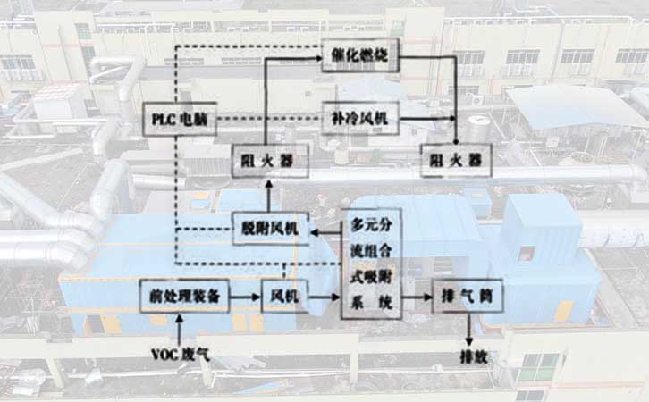 vocs催化燃燒環(huán)保設(shè)備吸附