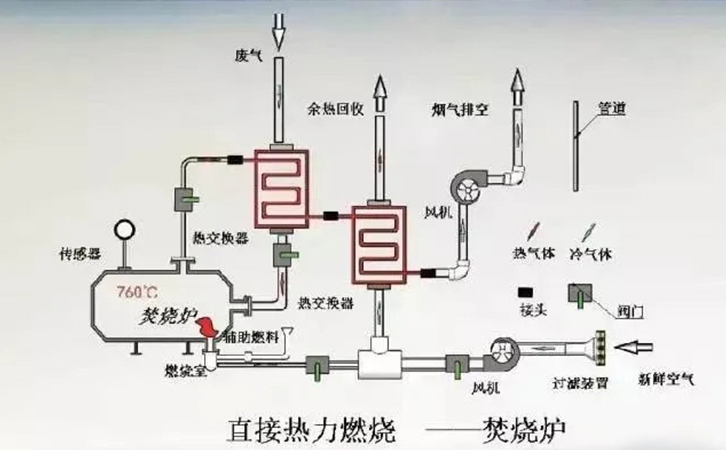 工業(yè)vocs廢氣治理直燃式廢氣處理爐