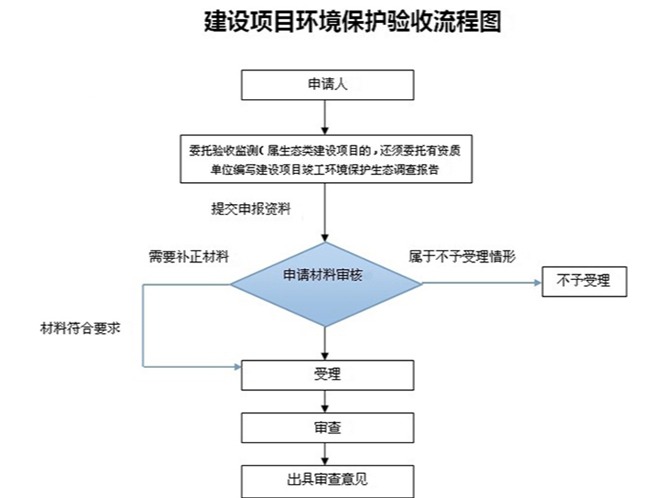 東莞企業(yè)怎樣進行環(huán)保自主驗收東莞環(huán)保公司