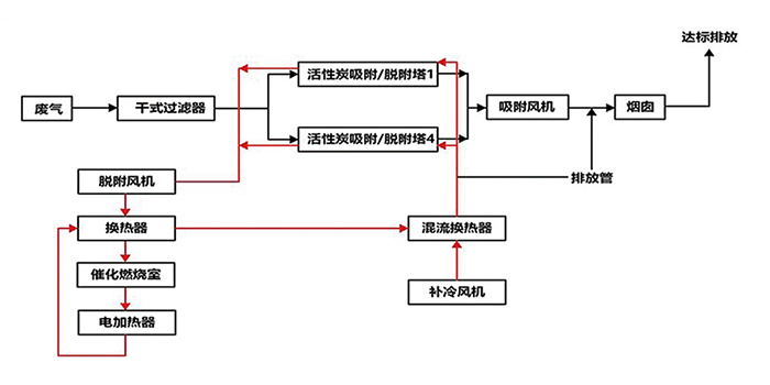 RCO有機(jī)廢氣處理設(shè)備工藝流程圖