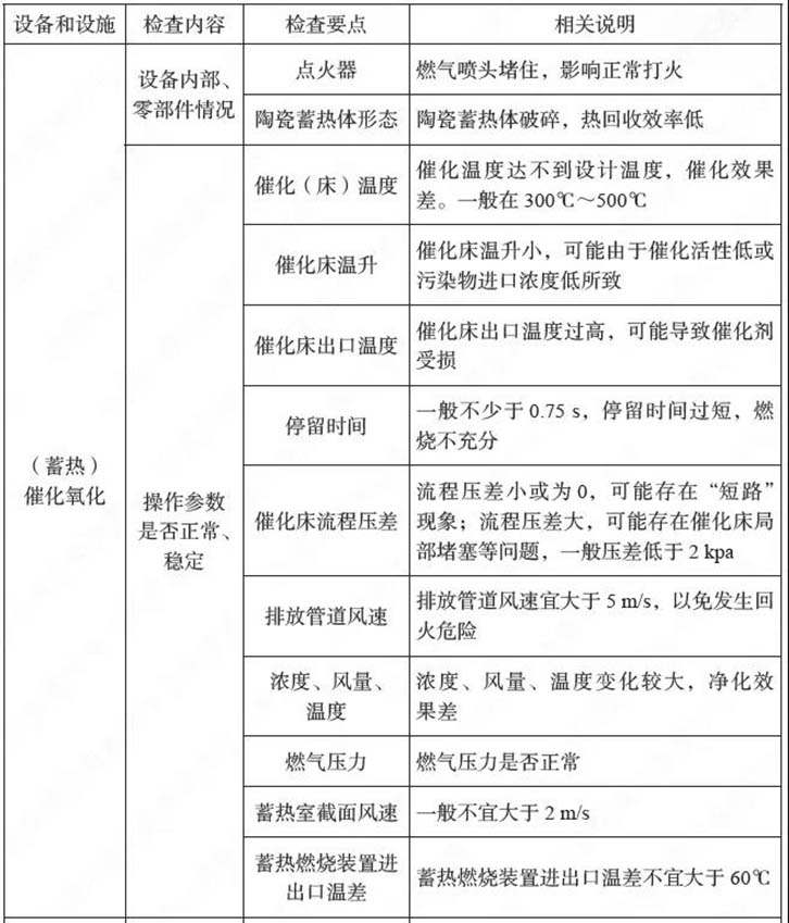 催化焚燒CO裝置運(yùn)行維護(hù)要求關(guān)鍵點(diǎn)