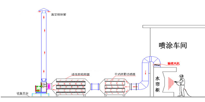 漆霧廢氣凈化器+活性炭吸附器工藝流程